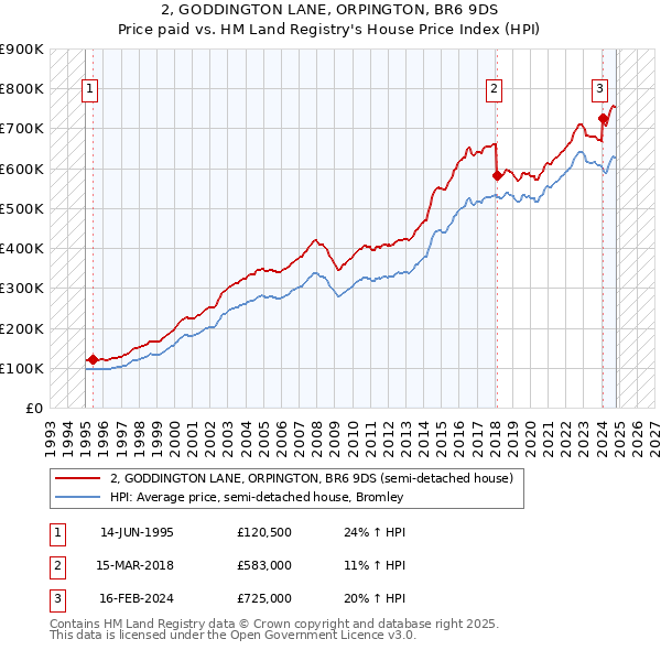 2, GODDINGTON LANE, ORPINGTON, BR6 9DS: Price paid vs HM Land Registry's House Price Index