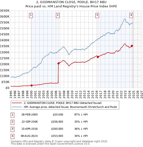 2, GODMANSTON CLOSE, POOLE, BH17 8BU: Price paid vs HM Land Registry's House Price Index