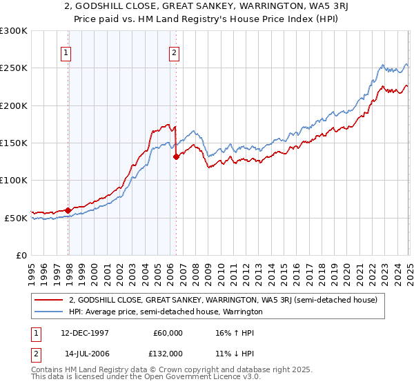 2, GODSHILL CLOSE, GREAT SANKEY, WARRINGTON, WA5 3RJ: Price paid vs HM Land Registry's House Price Index