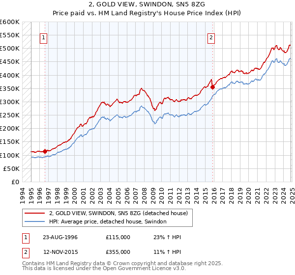 2, GOLD VIEW, SWINDON, SN5 8ZG: Price paid vs HM Land Registry's House Price Index