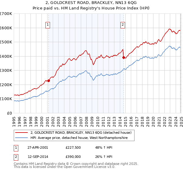 2, GOLDCREST ROAD, BRACKLEY, NN13 6QG: Price paid vs HM Land Registry's House Price Index