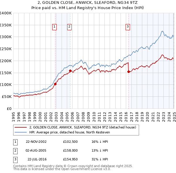 2, GOLDEN CLOSE, ANWICK, SLEAFORD, NG34 9TZ: Price paid vs HM Land Registry's House Price Index