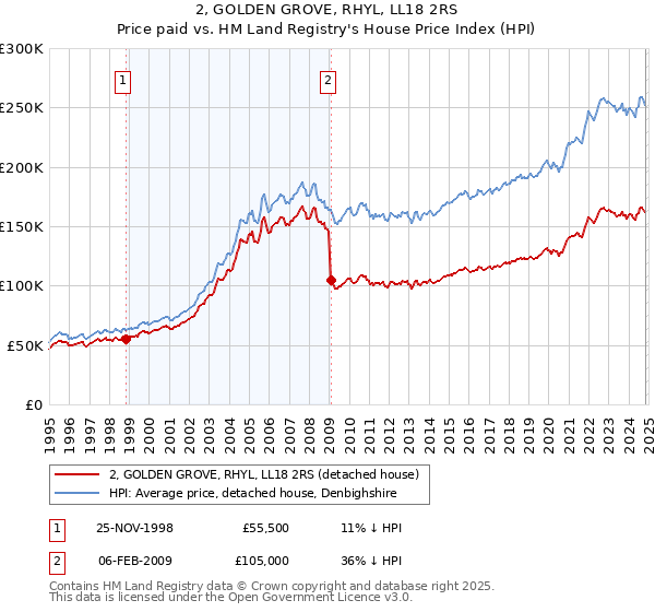 2, GOLDEN GROVE, RHYL, LL18 2RS: Price paid vs HM Land Registry's House Price Index