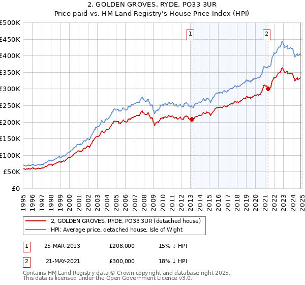 2, GOLDEN GROVES, RYDE, PO33 3UR: Price paid vs HM Land Registry's House Price Index