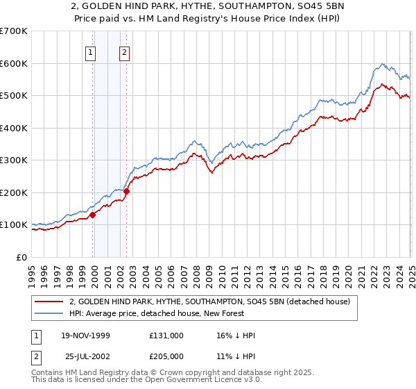 2, GOLDEN HIND PARK, HYTHE, SOUTHAMPTON, SO45 5BN: Price paid vs HM Land Registry's House Price Index