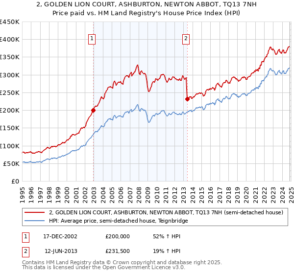 2, GOLDEN LION COURT, ASHBURTON, NEWTON ABBOT, TQ13 7NH: Price paid vs HM Land Registry's House Price Index