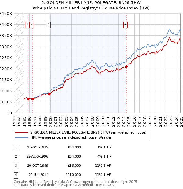 2, GOLDEN MILLER LANE, POLEGATE, BN26 5HW: Price paid vs HM Land Registry's House Price Index