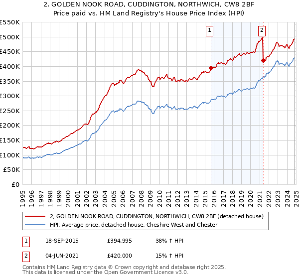 2, GOLDEN NOOK ROAD, CUDDINGTON, NORTHWICH, CW8 2BF: Price paid vs HM Land Registry's House Price Index