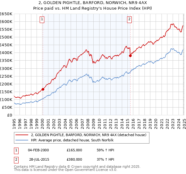 2, GOLDEN PIGHTLE, BARFORD, NORWICH, NR9 4AX: Price paid vs HM Land Registry's House Price Index