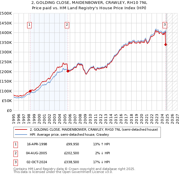 2, GOLDING CLOSE, MAIDENBOWER, CRAWLEY, RH10 7NL: Price paid vs HM Land Registry's House Price Index