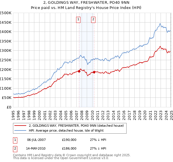 2, GOLDINGS WAY, FRESHWATER, PO40 9NN: Price paid vs HM Land Registry's House Price Index