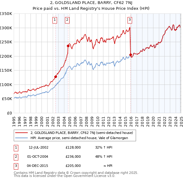 2, GOLDSLAND PLACE, BARRY, CF62 7NJ: Price paid vs HM Land Registry's House Price Index