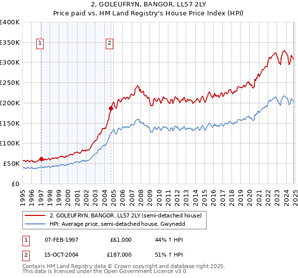 2, GOLEUFRYN, BANGOR, LL57 2LY: Price paid vs HM Land Registry's House Price Index