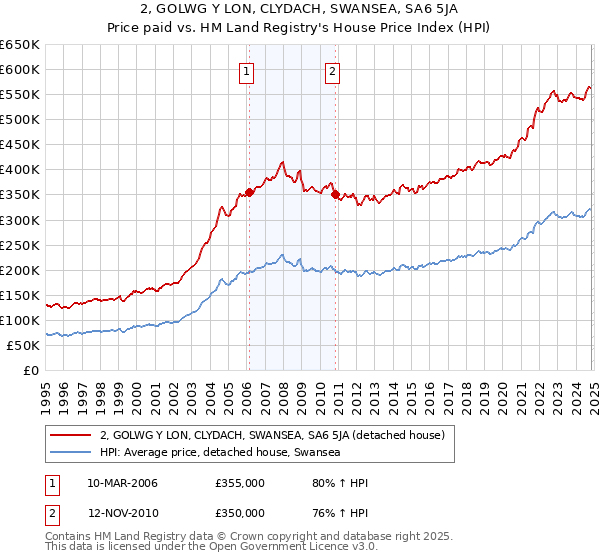 2, GOLWG Y LON, CLYDACH, SWANSEA, SA6 5JA: Price paid vs HM Land Registry's House Price Index