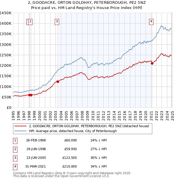 2, GOODACRE, ORTON GOLDHAY, PETERBOROUGH, PE2 5NZ: Price paid vs HM Land Registry's House Price Index