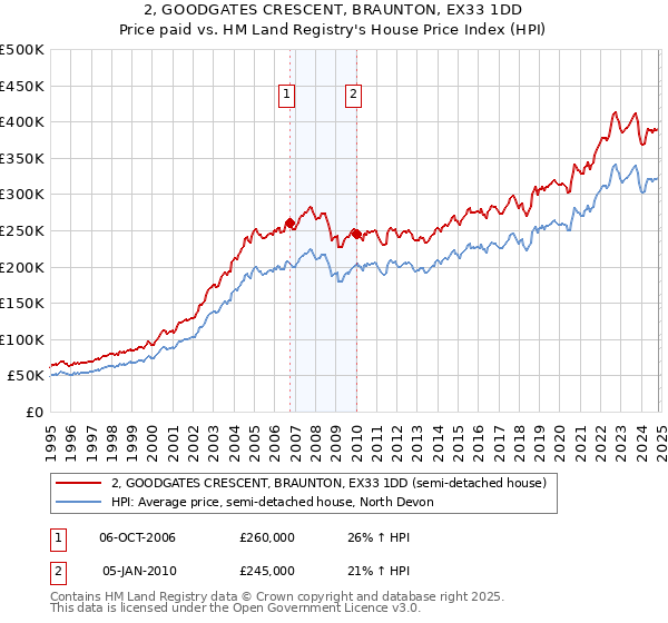 2, GOODGATES CRESCENT, BRAUNTON, EX33 1DD: Price paid vs HM Land Registry's House Price Index