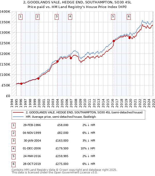 2, GOODLANDS VALE, HEDGE END, SOUTHAMPTON, SO30 4SL: Price paid vs HM Land Registry's House Price Index