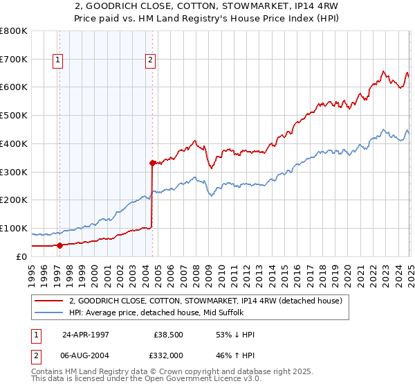 2, GOODRICH CLOSE, COTTON, STOWMARKET, IP14 4RW: Price paid vs HM Land Registry's House Price Index