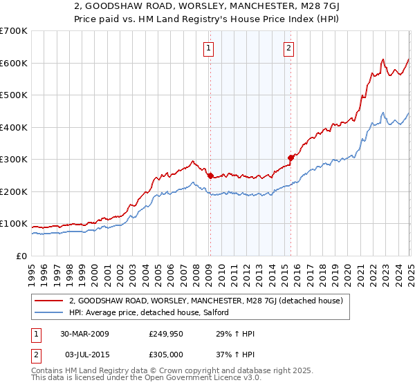 2, GOODSHAW ROAD, WORSLEY, MANCHESTER, M28 7GJ: Price paid vs HM Land Registry's House Price Index