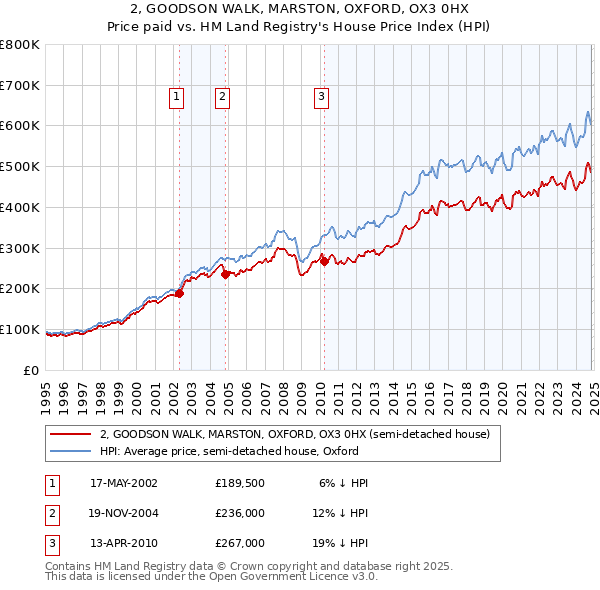 2, GOODSON WALK, MARSTON, OXFORD, OX3 0HX: Price paid vs HM Land Registry's House Price Index