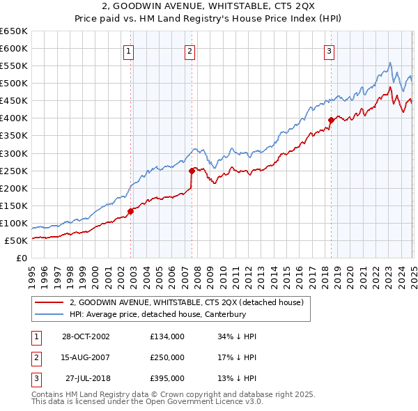 2, GOODWIN AVENUE, WHITSTABLE, CT5 2QX: Price paid vs HM Land Registry's House Price Index