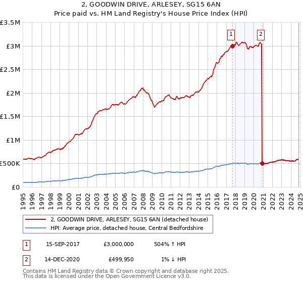 2, GOODWIN DRIVE, ARLESEY, SG15 6AN: Price paid vs HM Land Registry's House Price Index