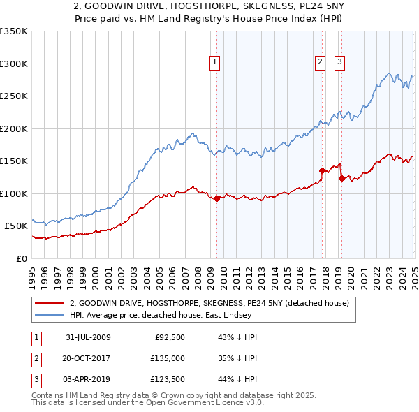 2, GOODWIN DRIVE, HOGSTHORPE, SKEGNESS, PE24 5NY: Price paid vs HM Land Registry's House Price Index