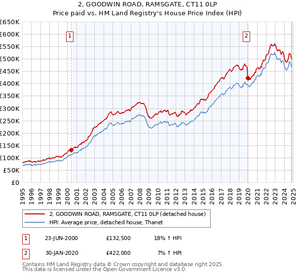 2, GOODWIN ROAD, RAMSGATE, CT11 0LP: Price paid vs HM Land Registry's House Price Index