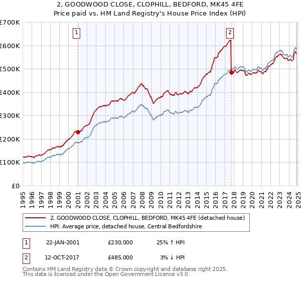 2, GOODWOOD CLOSE, CLOPHILL, BEDFORD, MK45 4FE: Price paid vs HM Land Registry's House Price Index