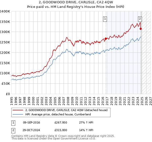 2, GOODWOOD DRIVE, CARLISLE, CA2 4QW: Price paid vs HM Land Registry's House Price Index