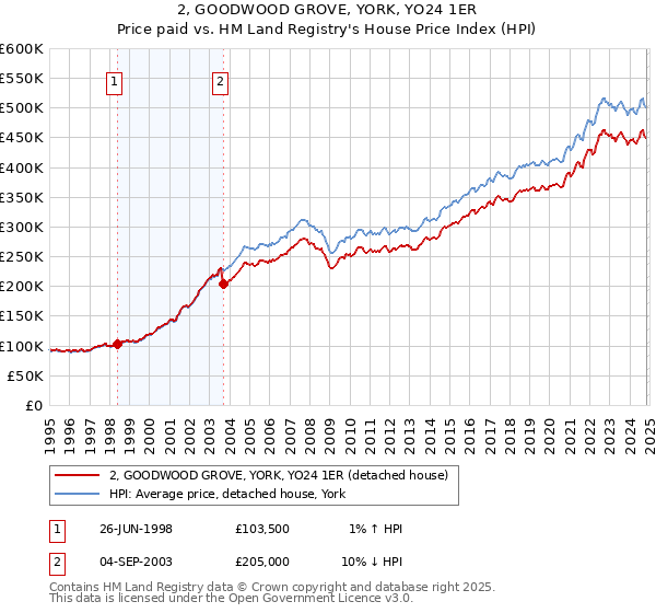 2, GOODWOOD GROVE, YORK, YO24 1ER: Price paid vs HM Land Registry's House Price Index