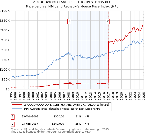 2, GOODWOOD LANE, CLEETHORPES, DN35 0FG: Price paid vs HM Land Registry's House Price Index