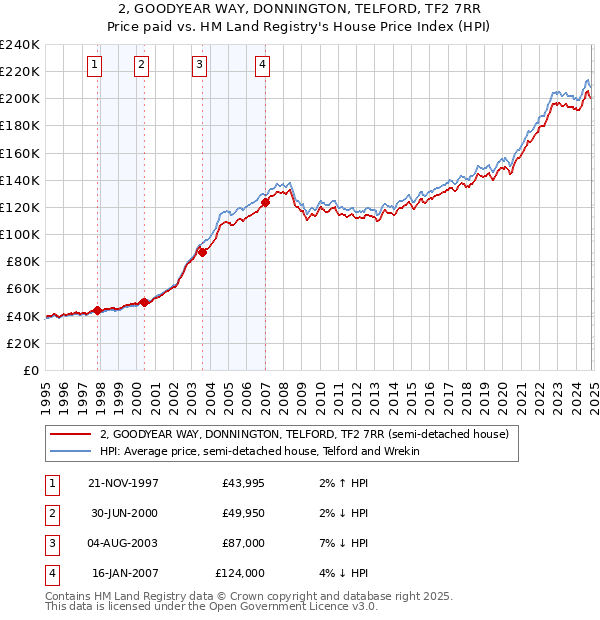 2, GOODYEAR WAY, DONNINGTON, TELFORD, TF2 7RR: Price paid vs HM Land Registry's House Price Index