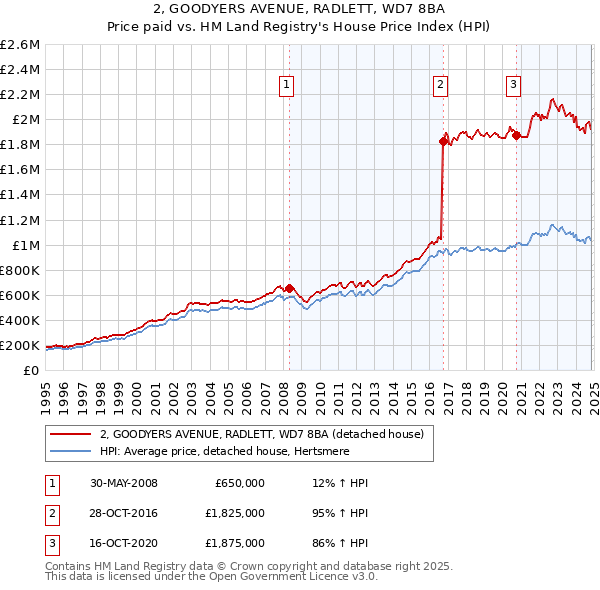 2, GOODYERS AVENUE, RADLETT, WD7 8BA: Price paid vs HM Land Registry's House Price Index