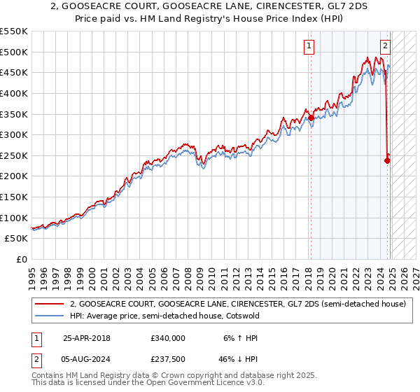 2, GOOSEACRE COURT, GOOSEACRE LANE, CIRENCESTER, GL7 2DS: Price paid vs HM Land Registry's House Price Index