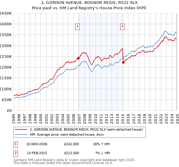 2, GORDON AVENUE, BOGNOR REGIS, PO22 9LX: Price paid vs HM Land Registry's House Price Index