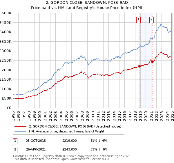 2, GORDON CLOSE, SANDOWN, PO36 9AD: Price paid vs HM Land Registry's House Price Index