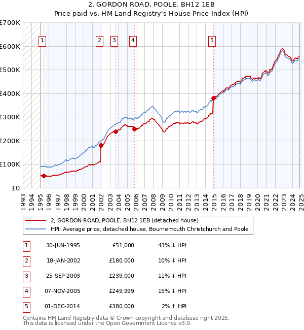 2, GORDON ROAD, POOLE, BH12 1EB: Price paid vs HM Land Registry's House Price Index