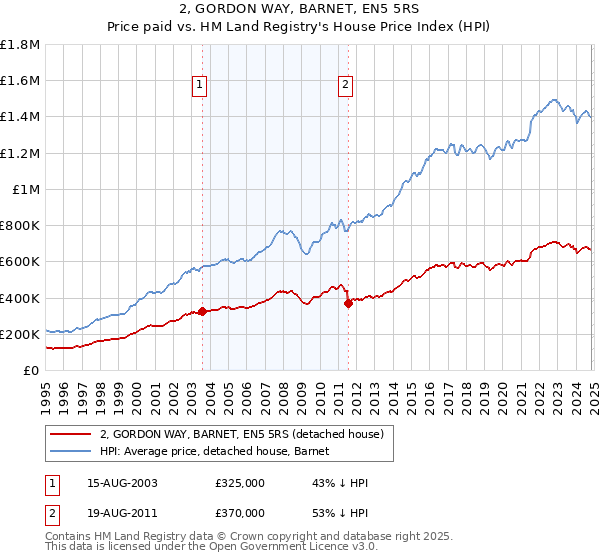 2, GORDON WAY, BARNET, EN5 5RS: Price paid vs HM Land Registry's House Price Index