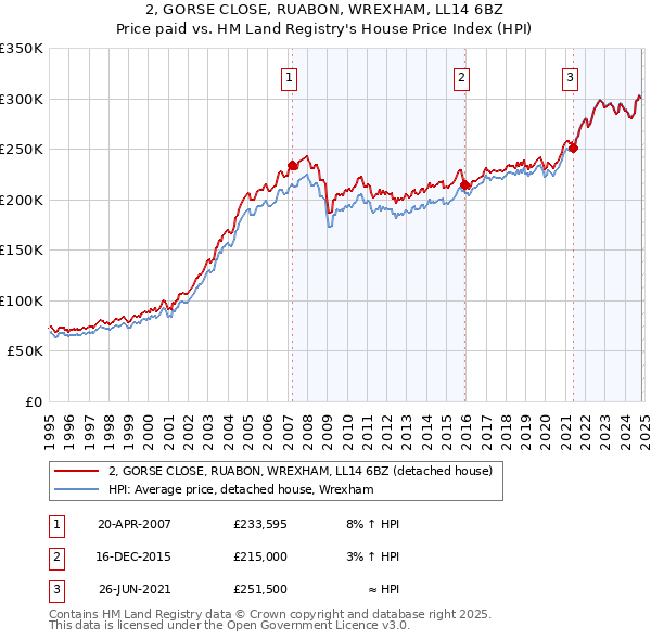 2, GORSE CLOSE, RUABON, WREXHAM, LL14 6BZ: Price paid vs HM Land Registry's House Price Index