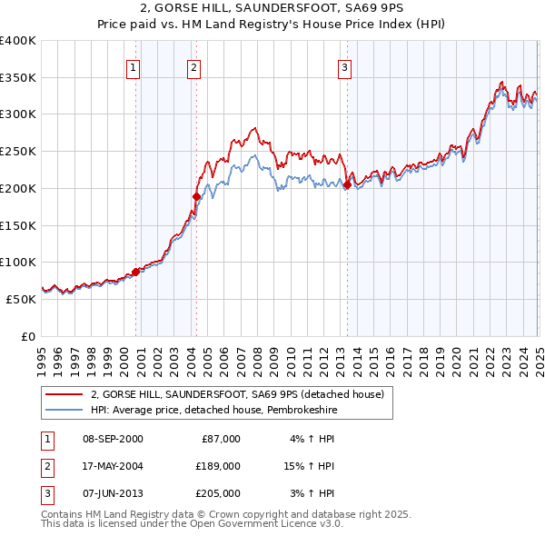 2, GORSE HILL, SAUNDERSFOOT, SA69 9PS: Price paid vs HM Land Registry's House Price Index