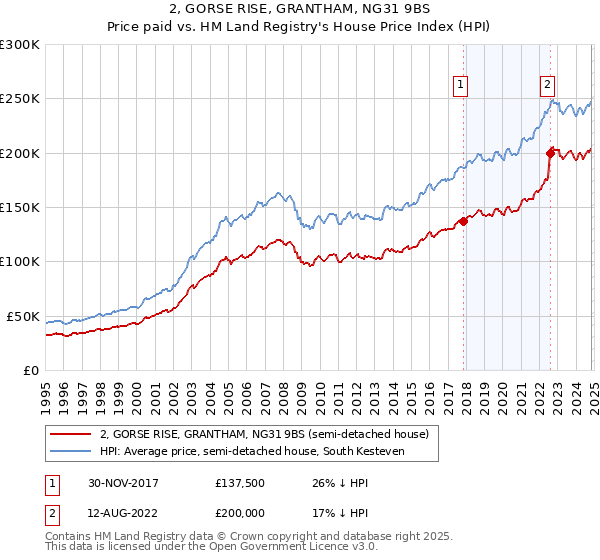 2, GORSE RISE, GRANTHAM, NG31 9BS: Price paid vs HM Land Registry's House Price Index