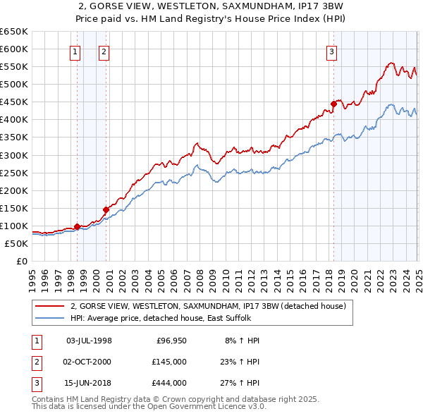 2, GORSE VIEW, WESTLETON, SAXMUNDHAM, IP17 3BW: Price paid vs HM Land Registry's House Price Index