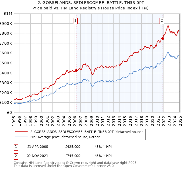 2, GORSELANDS, SEDLESCOMBE, BATTLE, TN33 0PT: Price paid vs HM Land Registry's House Price Index