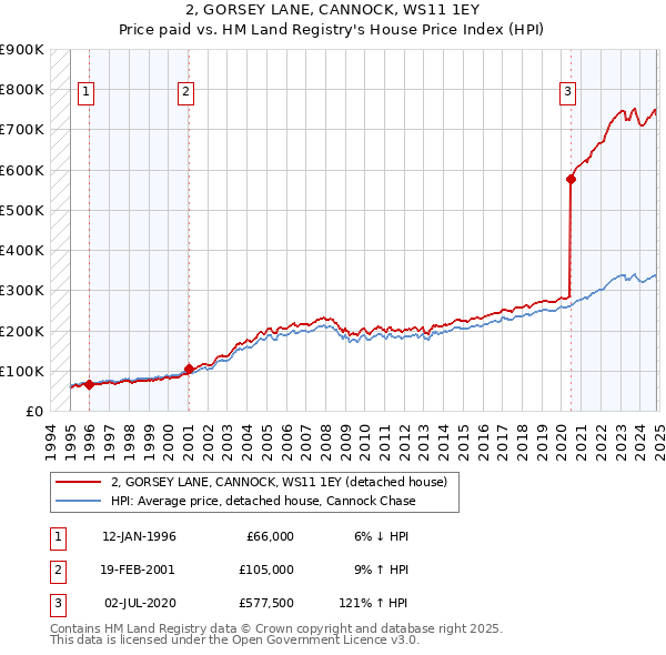 2, GORSEY LANE, CANNOCK, WS11 1EY: Price paid vs HM Land Registry's House Price Index