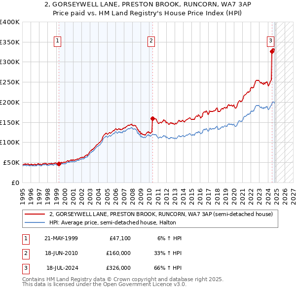 2, GORSEYWELL LANE, PRESTON BROOK, RUNCORN, WA7 3AP: Price paid vs HM Land Registry's House Price Index