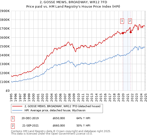 2, GOSSE MEWS, BROADWAY, WR12 7FD: Price paid vs HM Land Registry's House Price Index