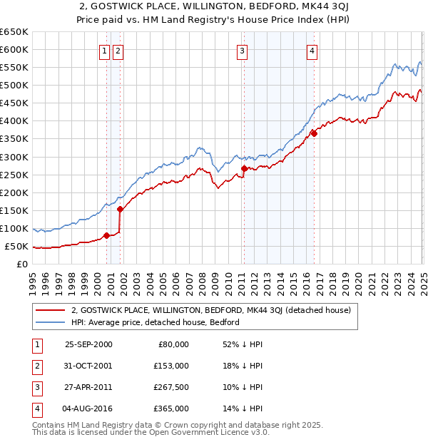 2, GOSTWICK PLACE, WILLINGTON, BEDFORD, MK44 3QJ: Price paid vs HM Land Registry's House Price Index