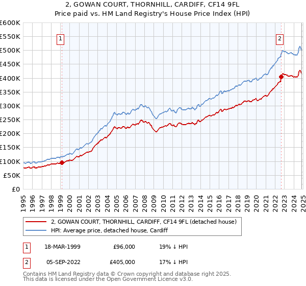 2, GOWAN COURT, THORNHILL, CARDIFF, CF14 9FL: Price paid vs HM Land Registry's House Price Index