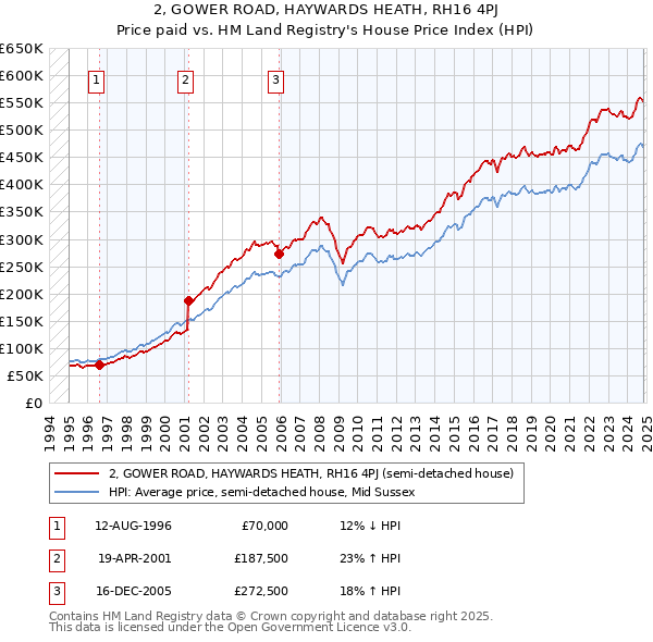 2, GOWER ROAD, HAYWARDS HEATH, RH16 4PJ: Price paid vs HM Land Registry's House Price Index